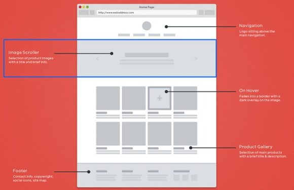 4 Elements of High Converting Landing Pages [Examples Included]